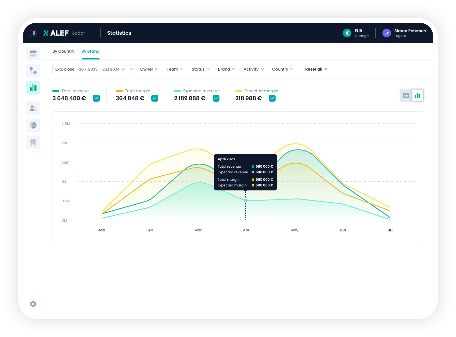 Statistics dashboard with multi-currency revenue and margin trends visualised across the year