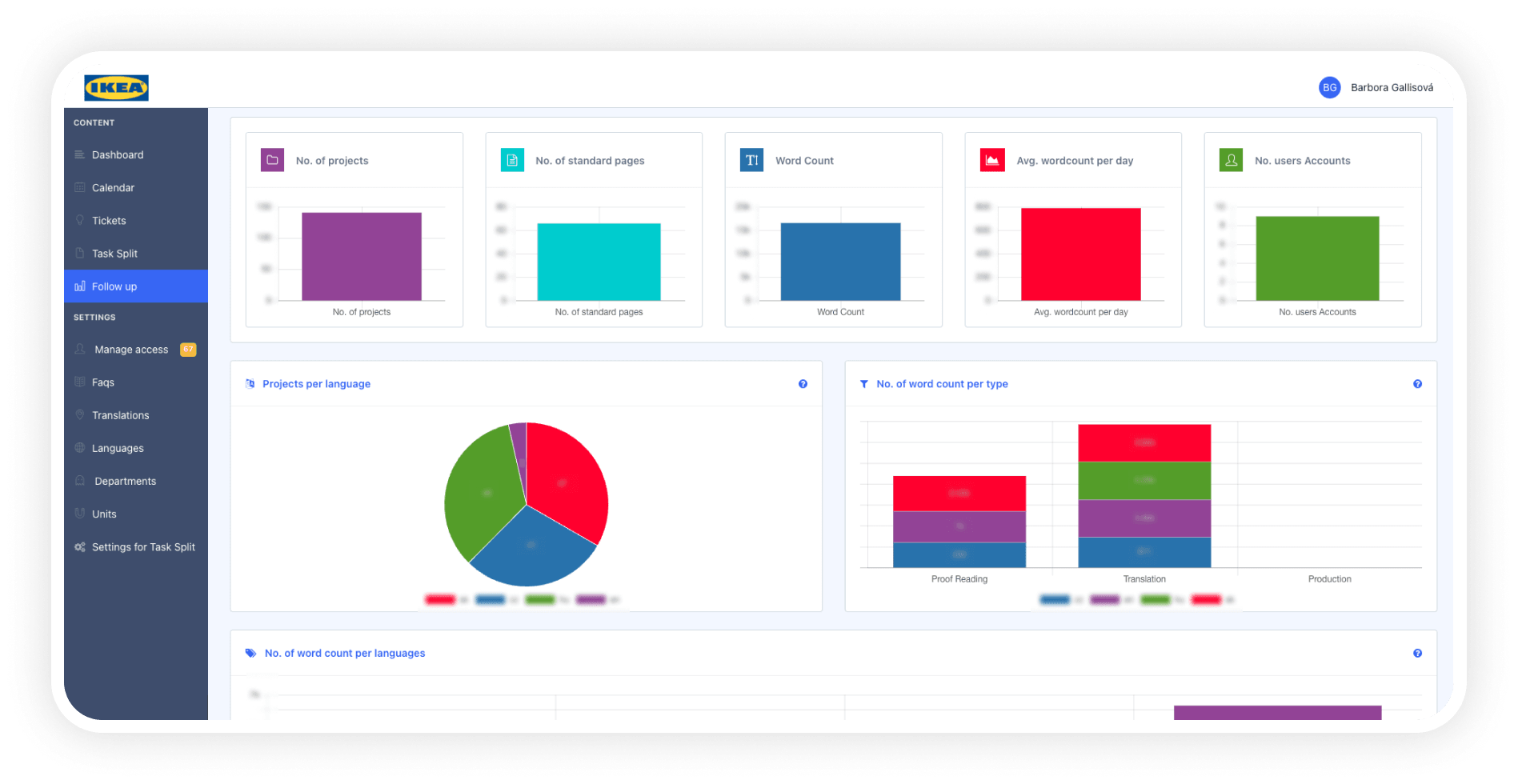 IKEA production tool dashboard with project statistics, language distribution chart, and word count analytics