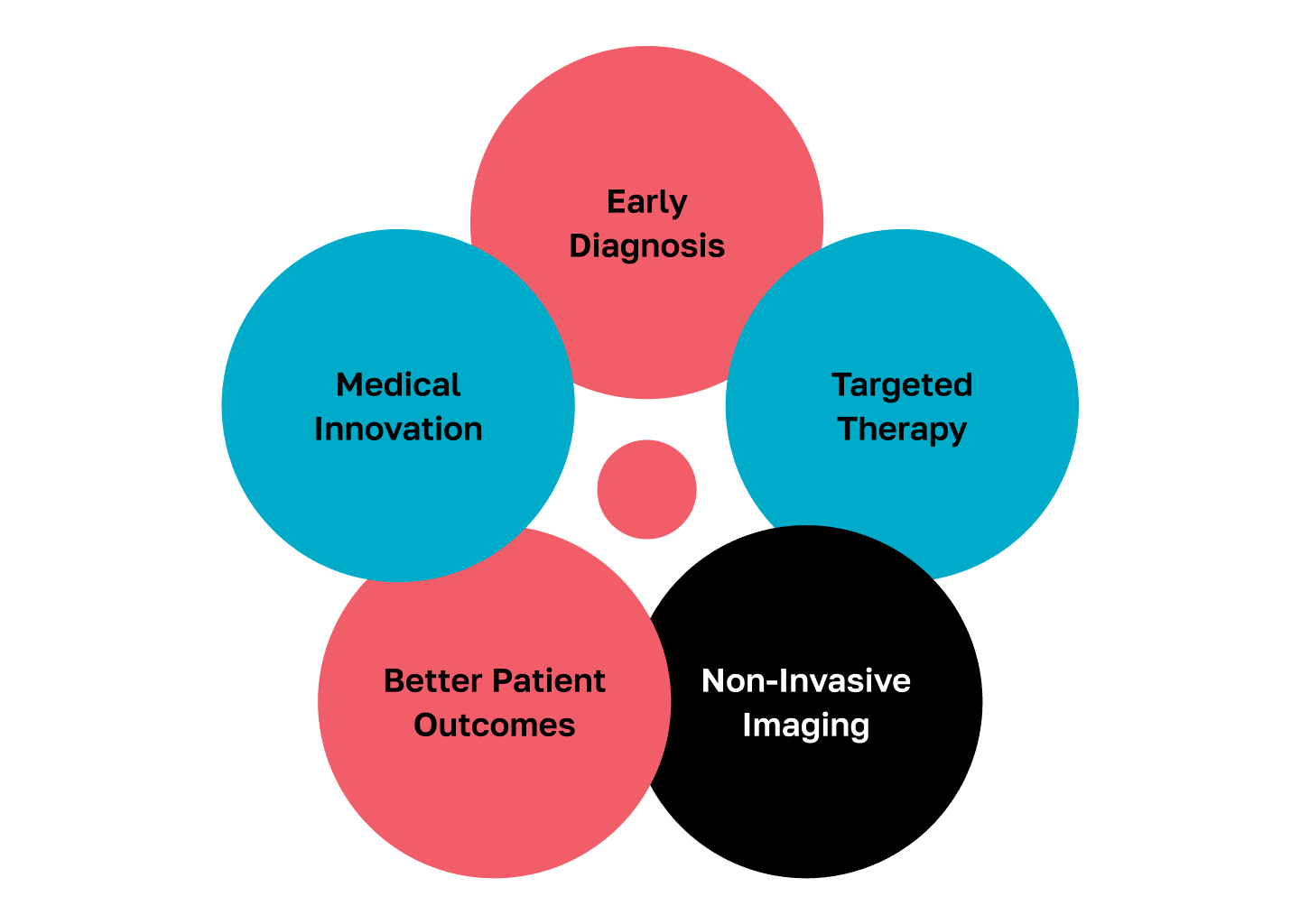 Bubble diagram showing the five pillars of nuclear medicine: Early Diagnosis, Medical Innovation, Targeted Therapy, Better Patient Outcomes, and Non-Invasive Imaging