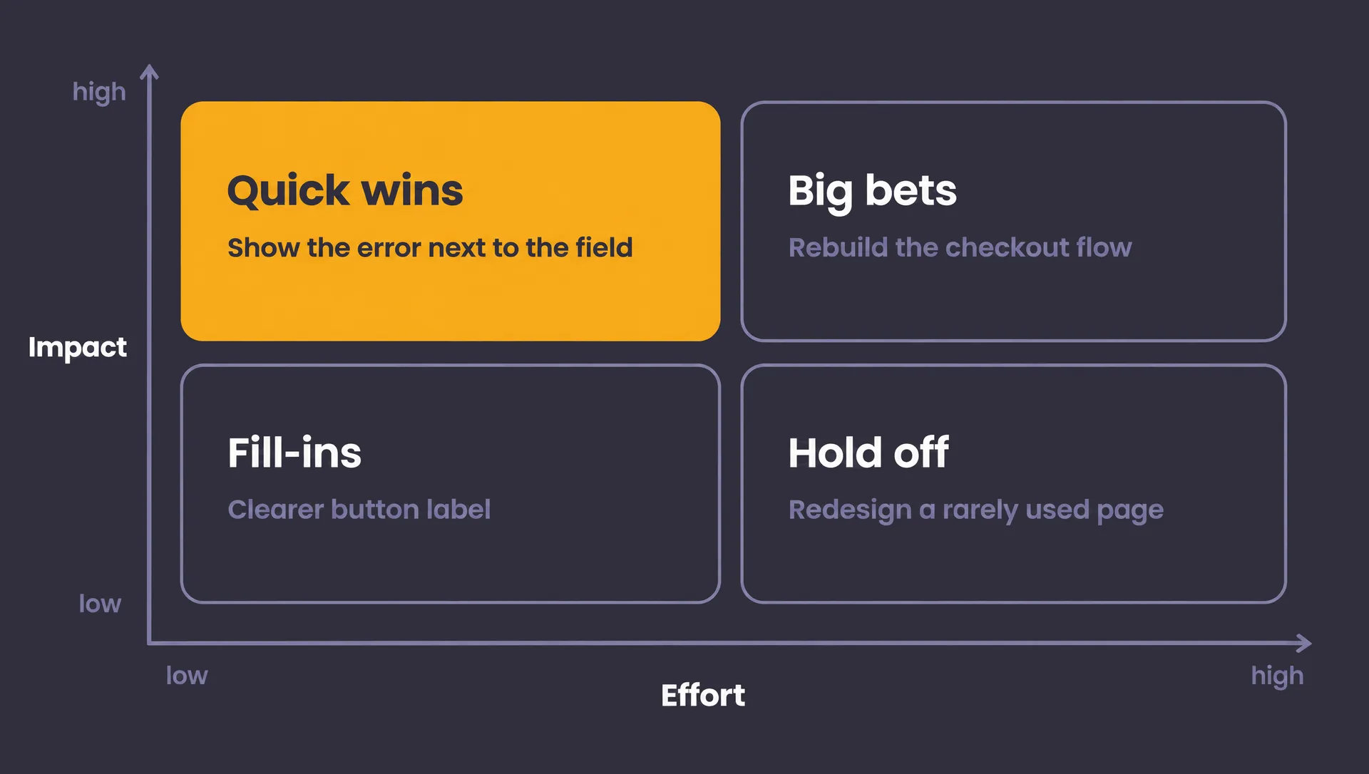 Impact and effort matrix: quick wins (high impact, low effort), big bets (high impact, high effort), fill-ins (low impact, low effort) and hold off (low impact, high effort)