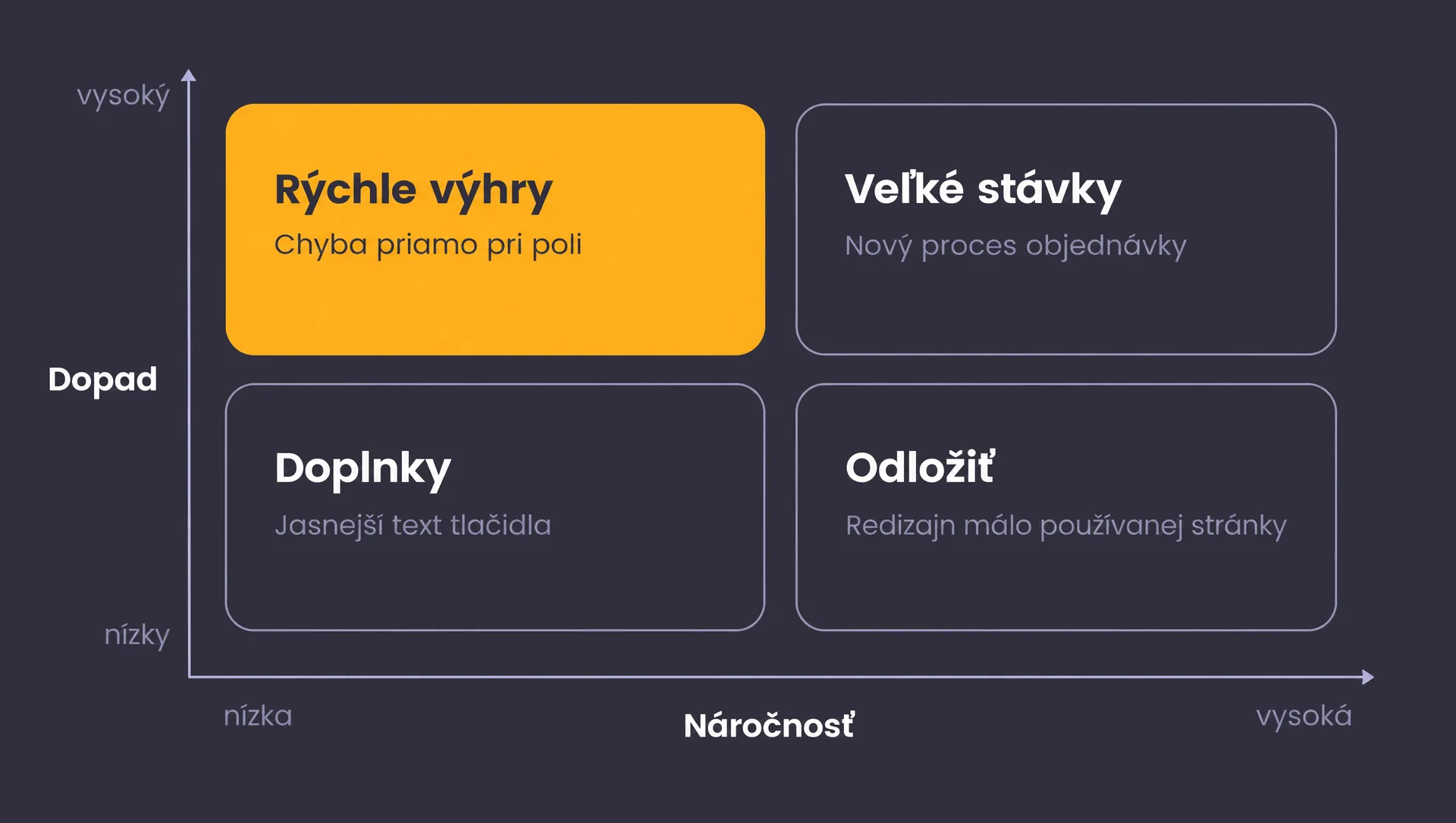 Matica dopadu a náročnosti: rýchle výhry (vysoký dopad, nízka náročnosť), veľké stávky (vysoký dopad, vysoká náročnosť), doplnky (nízky dopad, nízka náročnosť) a odložiť (nízky dopad, vysoká náročnosť)