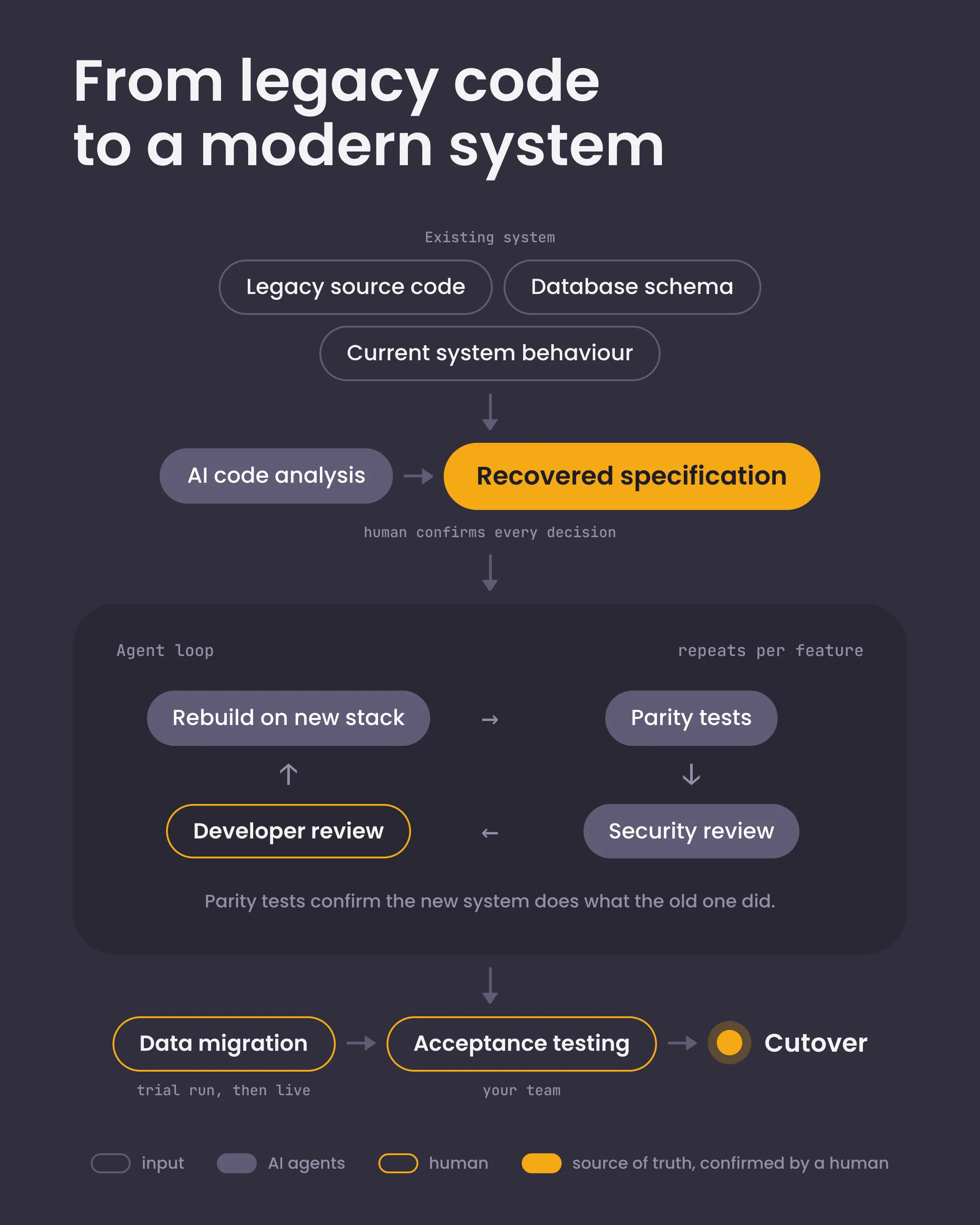 Legacy source code, database schema and current system behaviour feed AI code analysis and a recovered specification, with every decision confirmed by a human. For each feature, AI agents rebuild on a new stack, run parity tests and review security; a developer reviews the result before the loop repeats. Parity tests confirm the new system behaves like the old one. Data migration uses a trial run before live migration, followed by acceptance testing with your team and cutover.
