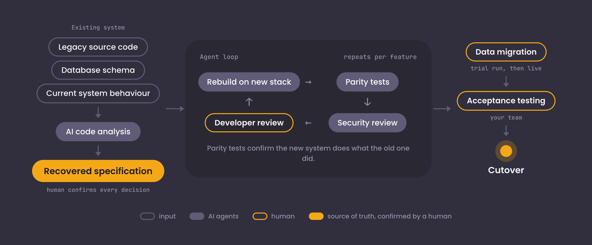 Legacy source code, database schema and current system behaviour feed AI code analysis and a recovered specification, with every decision confirmed by a human. For each feature, AI agents rebuild on a new stack, run parity tests and review security; a developer reviews the result before the loop repeats. Data migration uses a trial run before going live, followed by acceptance testing with your team and cutover.