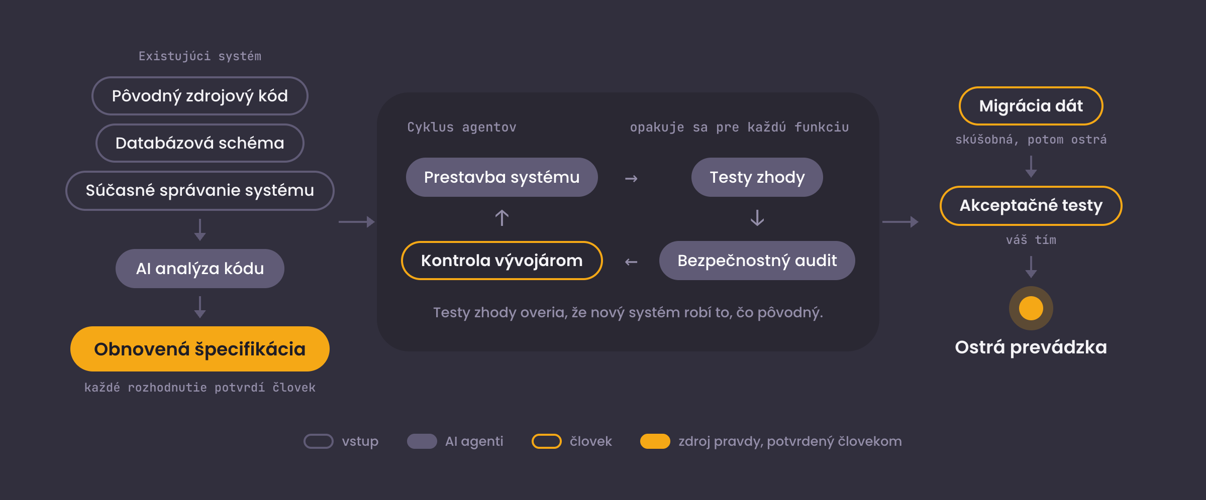 Zdrojový kód legacy systému, databázová schéma a súčasné správanie systému sú vstupom pre analýzu kódu pomocou AI a obnovenú špecifikáciu. Každé rozhodnutie potvrdzuje človek. Pri každej funkcii AI agenti vytvoria novú verziu na moderných technológiách, spustia testy zhody a bezpečnostnú kontrolu. Vývojár skontroluje výsledok pred ďalším kolom. Migrácia dát prejde skúšobným behom pred ostrým presunom, po ktorom nasleduje akceptačné testovanie s vaším tímom a prechod na nový systém.