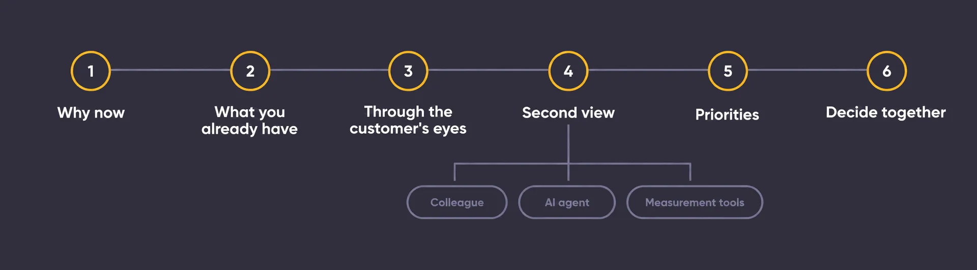 Timeline of the six UX audit steps: why now, what you already have, going through the product as a customer, a second view, priorities, deciding together, with step 4 branching to a colleague, an AI agent and measurement tools