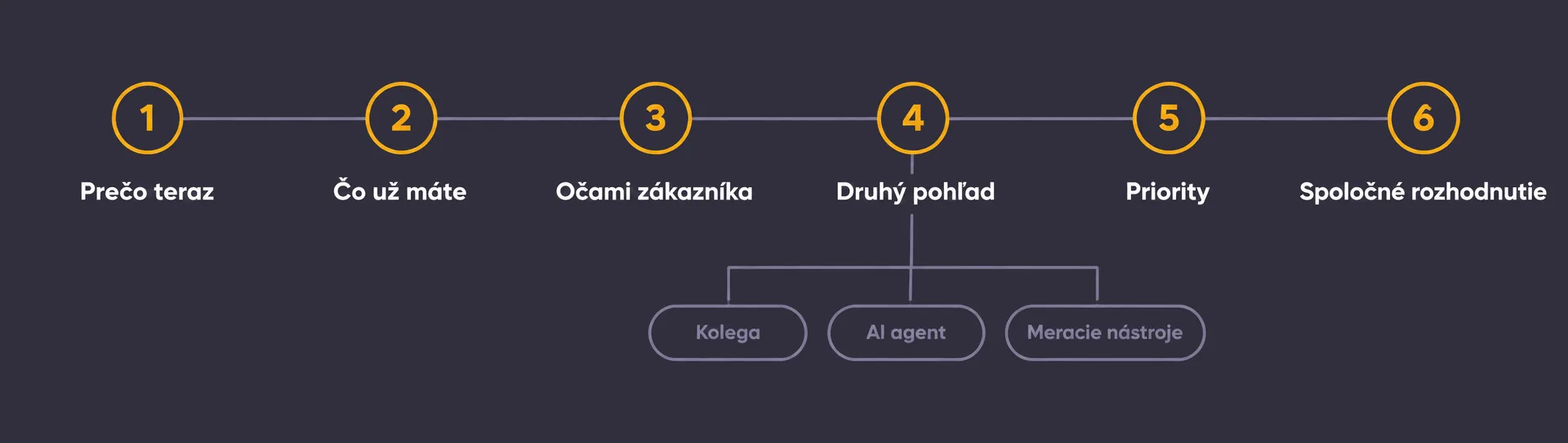 Časová os šiestich krokov UX auditu: prečo teraz, čo už máte, prechod očami zákazníka, druhý pohľad, priority, spoločné rozhodnutie, pri kroku 4 odbočka na kolegu, AI agenta a meracie nástroje