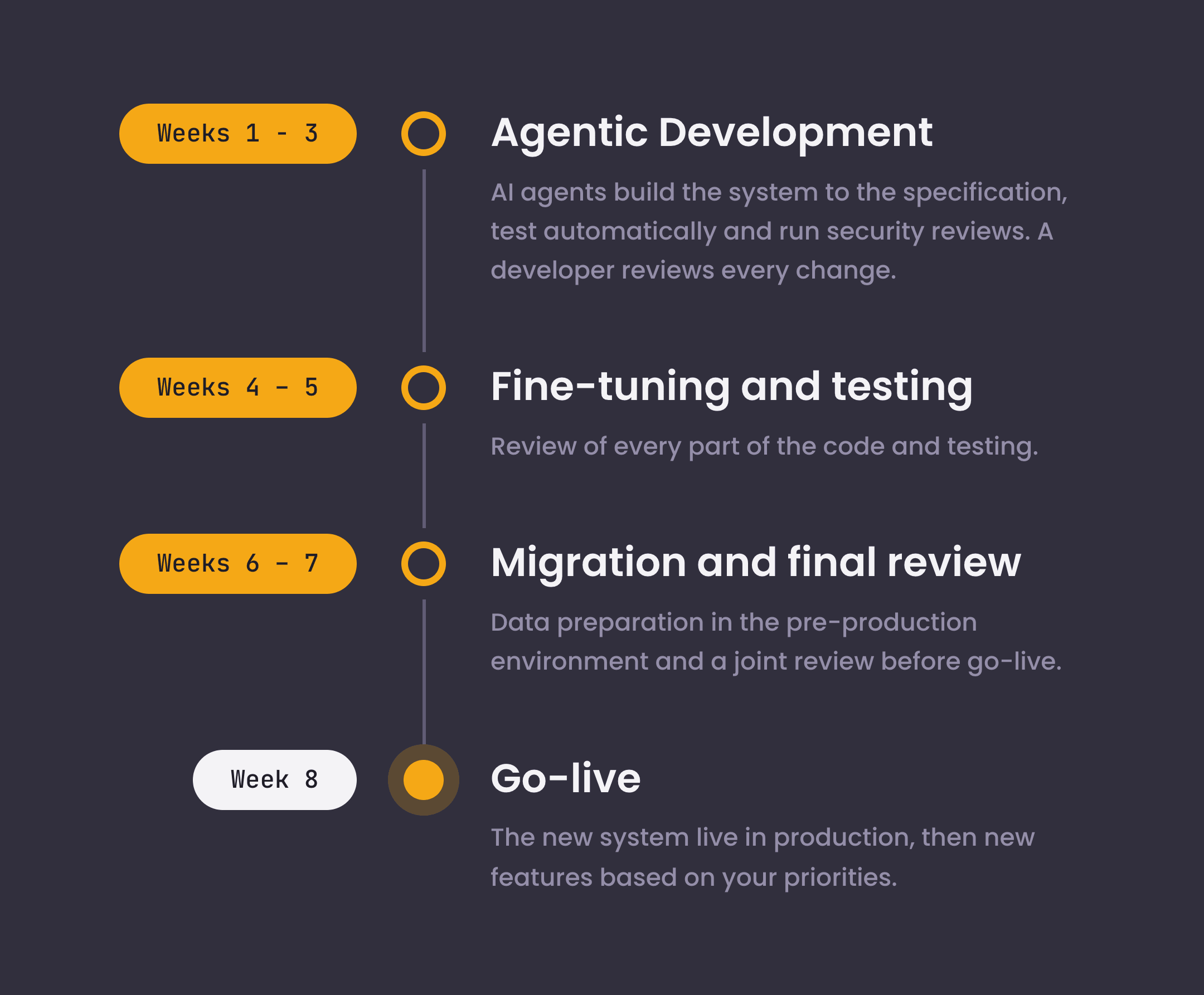Eight-week ERP project timeline: development in weeks 1–3, testing in weeks 4–5, migration and final review in weeks 6–7, and go-live in week 8.