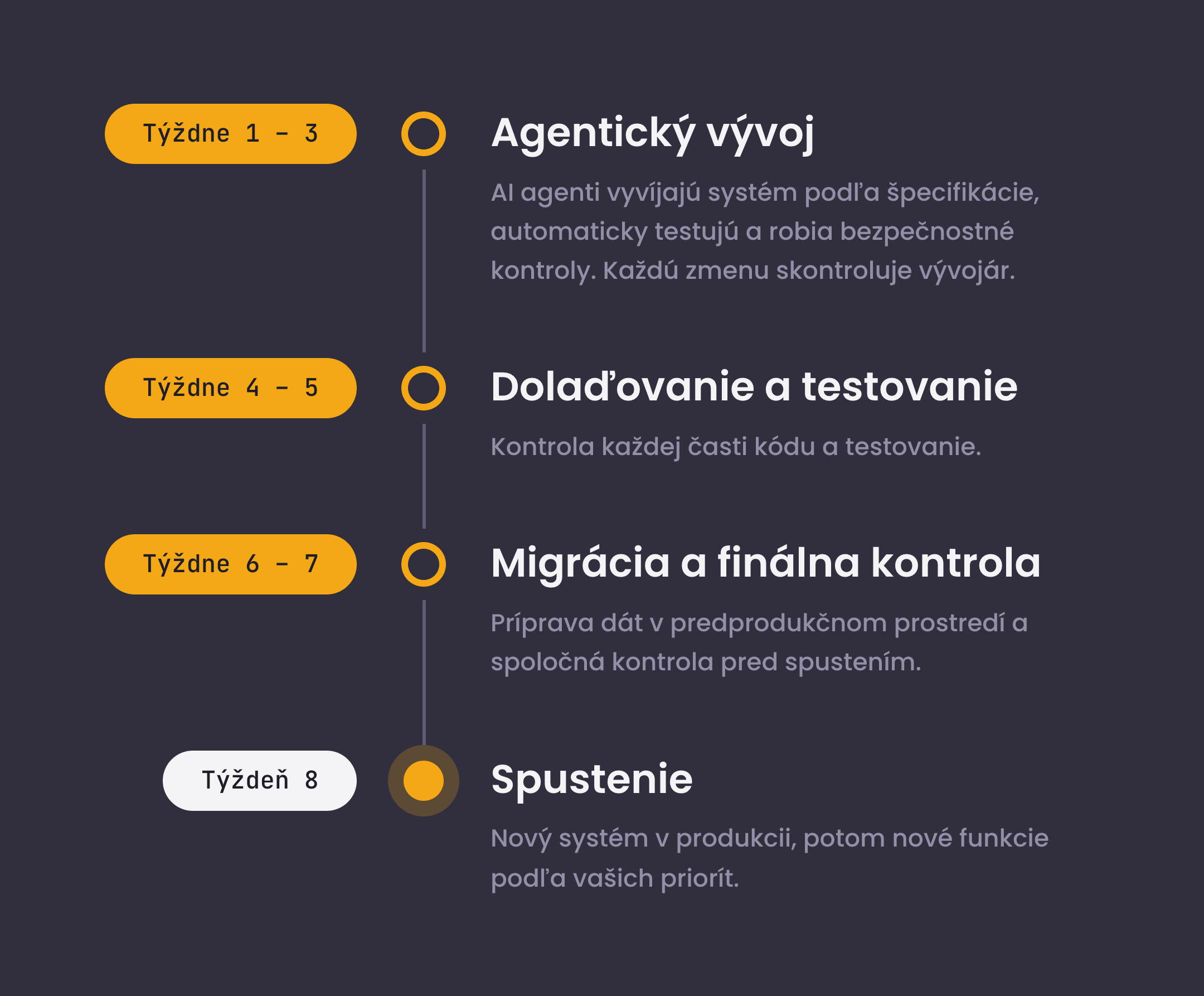 Osemtýždňový harmonogram ERP projektu: vývoj v 1. až 3. týždni, testovanie v 4. až 5. týždni, migrácia a záverečná kontrola v 6. až 7. týždni a spustenie v 8. týždni.