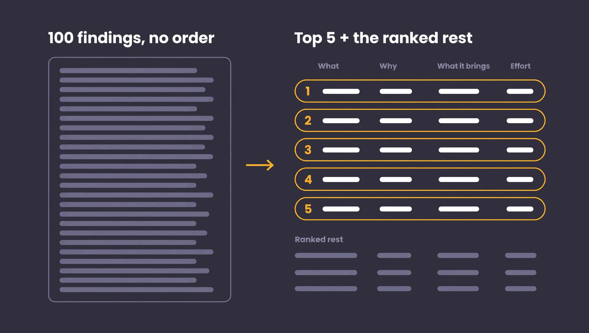 Two audit outputs side by side: a thick document with a hundred findings in no order, and an overview of the top five recommendations with four fields (what, why, what it brings, effort) and the ranked rest below