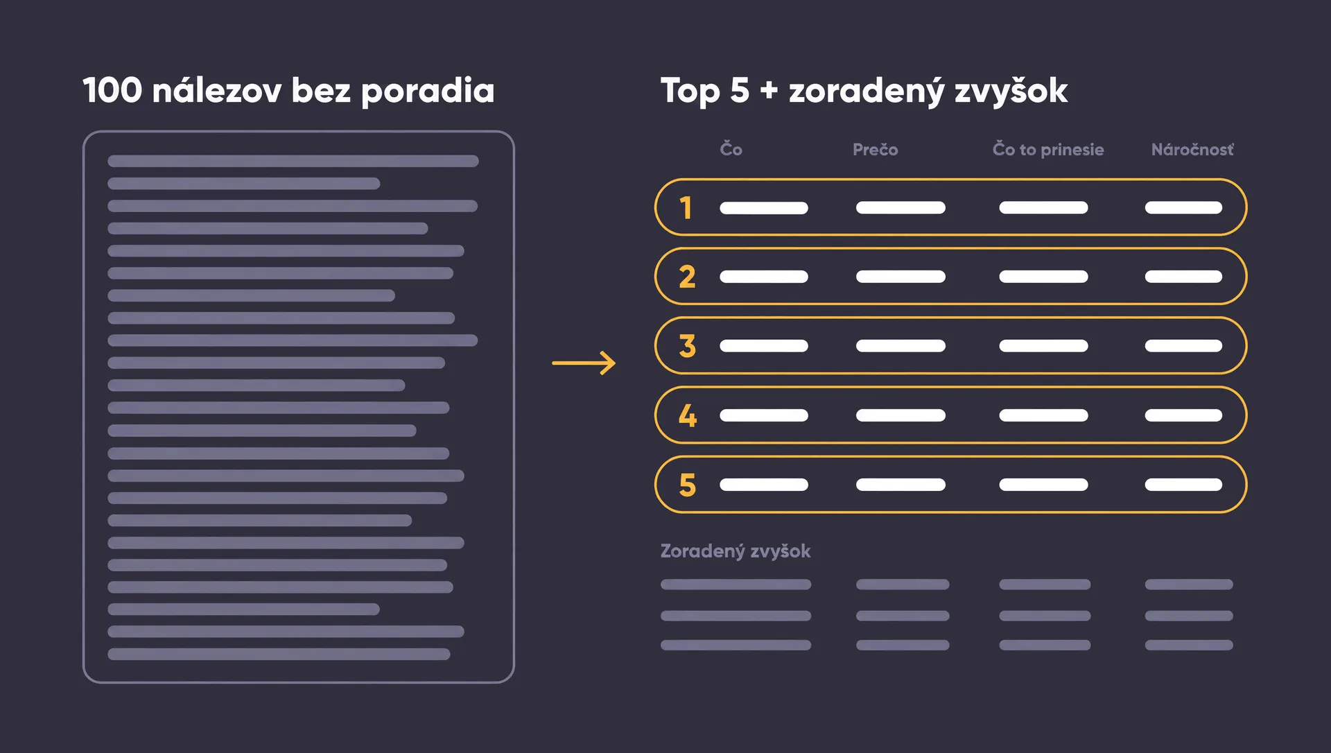 Porovnanie dvoch výstupov auditu: hrubý dokument so stovkou nálezov bez poradia a prehľad piatich najdôležitejších návrhov so štyrmi poľami (čo, prečo, čo to prinesie, náročnosť) a pod ním zoradený zvyšok