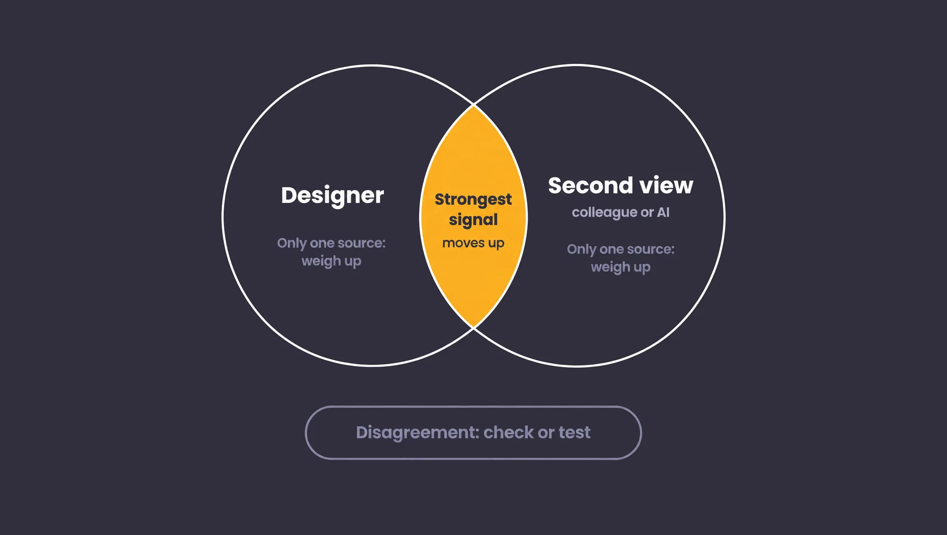 Venn diagram of two views, the designer and the second view (a colleague or AI): the overlap is the strongest signal and moves up, findings from only one source are weighed up, disagreements are checked or tested