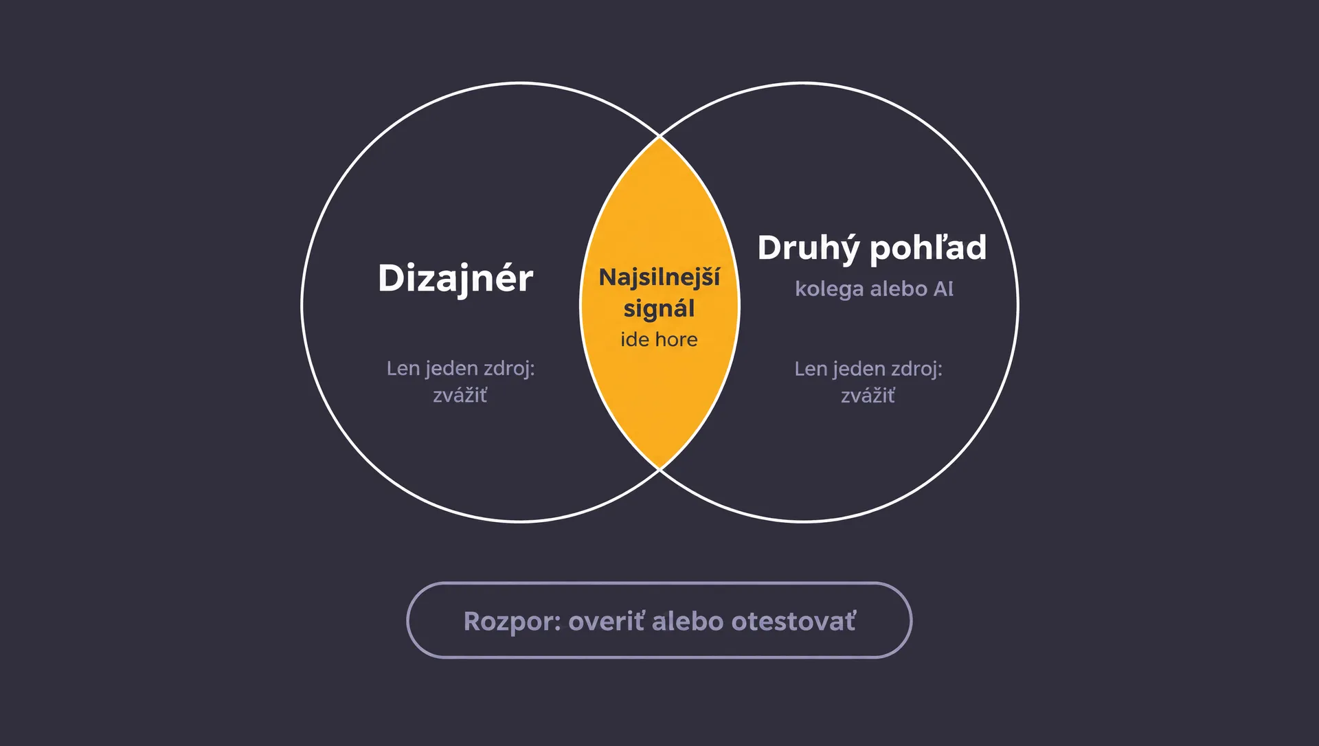 Vennov diagram dvoch pohľadov, dizajnér a druhý pohľad (kolega alebo AI): prienik je najsilnejší signál a ide hore, nález len z jedného zdroja treba zvážiť, rozpor overiť alebo otestovať