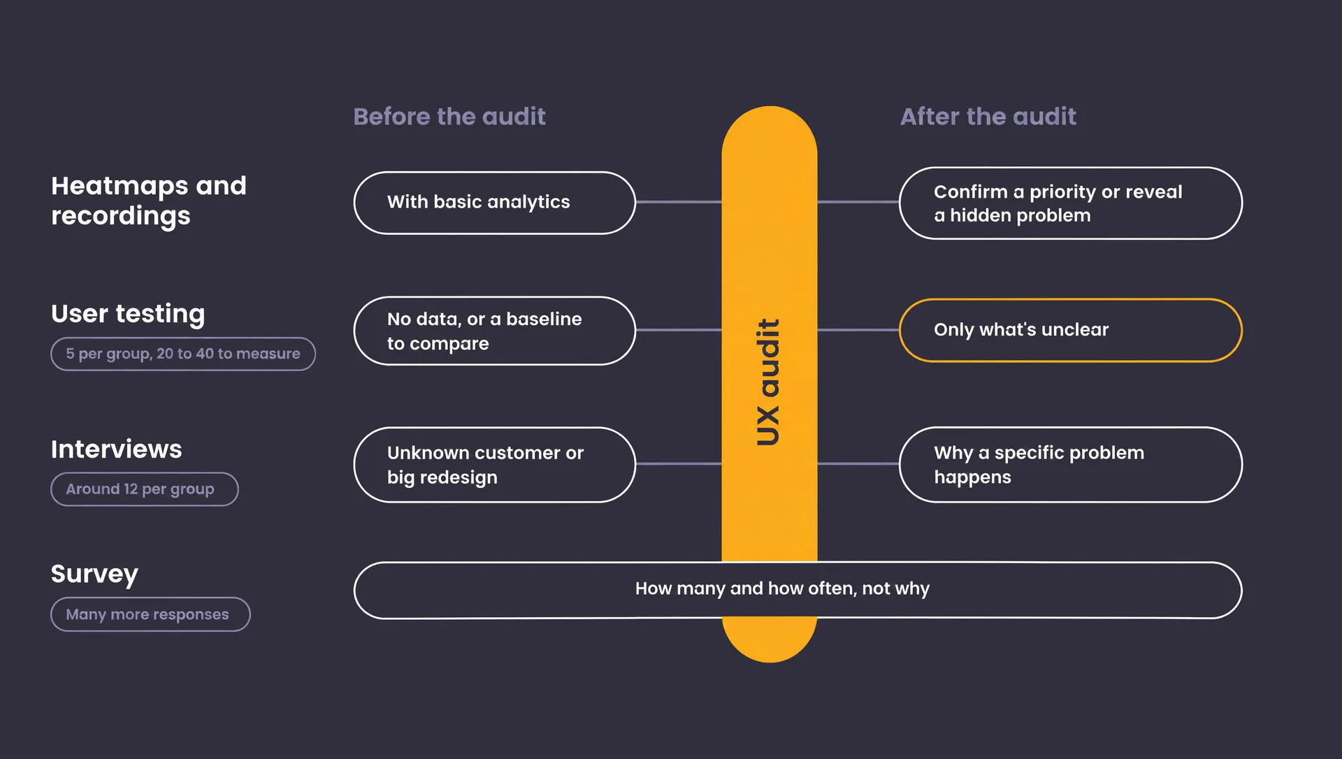 When to add more than the basics: heatmaps and recordings, user testing, interviews and surveys, each placed before or after the UX audit with a typical sample size