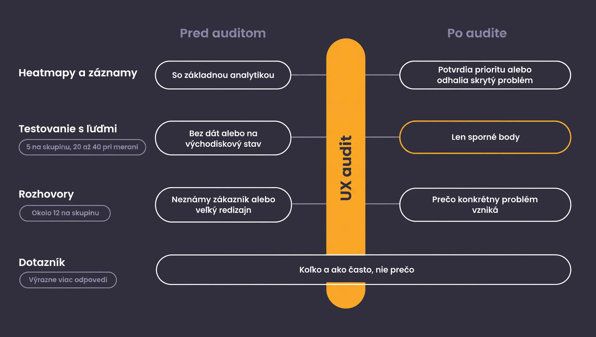 Kedy pridať viac než základ: heatmapy a záznamy, testovanie s ľuďmi, rozhovory a dotazník, každá technika zaradená pred alebo po UX audite s orientačnou vzorkou