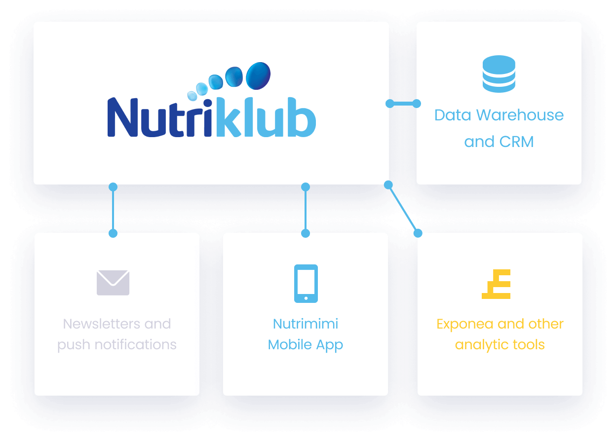 Nutriklub system integration